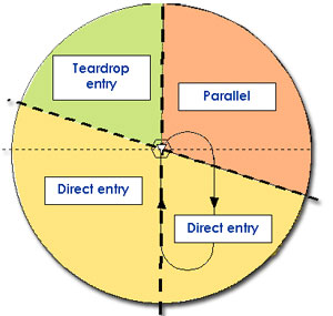 Holding Pattern Entries