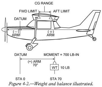 weight balance airplane point principles basic