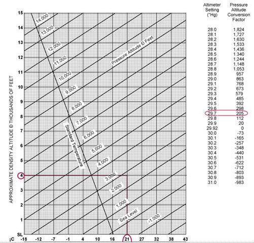 Pressure Altitude Conversion Chart