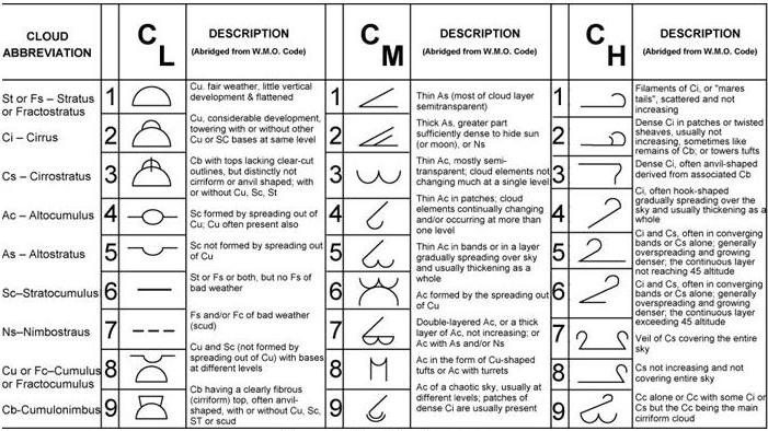 Weather Chart Legend