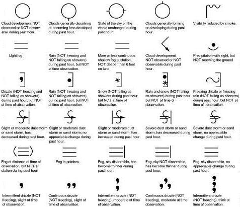 Weather Chart Legend