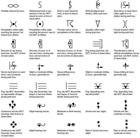 Weather Depiction Chart Symbols