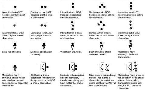 Surface Analysis Chart Symbols