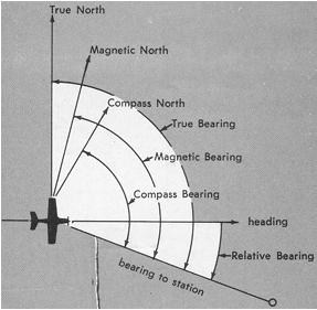 relative bearing and true bearing relative bearing and true bearing