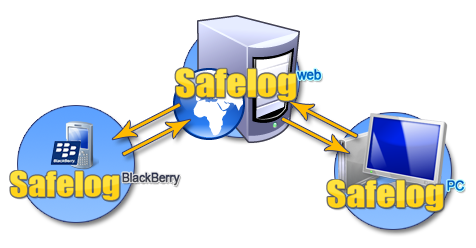 Safelog BlackBerry synchronization diagram
